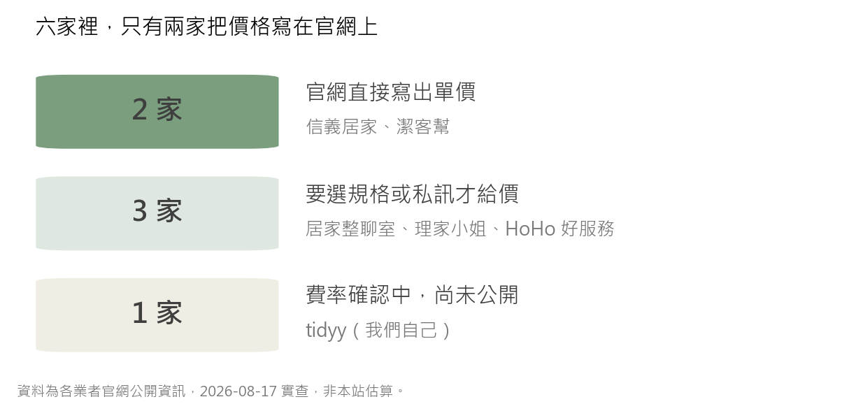 收費透明度分組圖,六家業者中信義居家、潔客幫與 tidyy 在官網直接寫出單價,居家整聊室、理家小姐、HoHo 好服務需選規格或私訊詢價