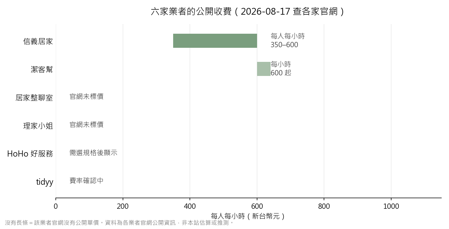六家業者公開收費比較長條圖,信義居家每人每小時 350 到 600 元,潔客幫每小時 600 元起,其餘四家官網未公開單價